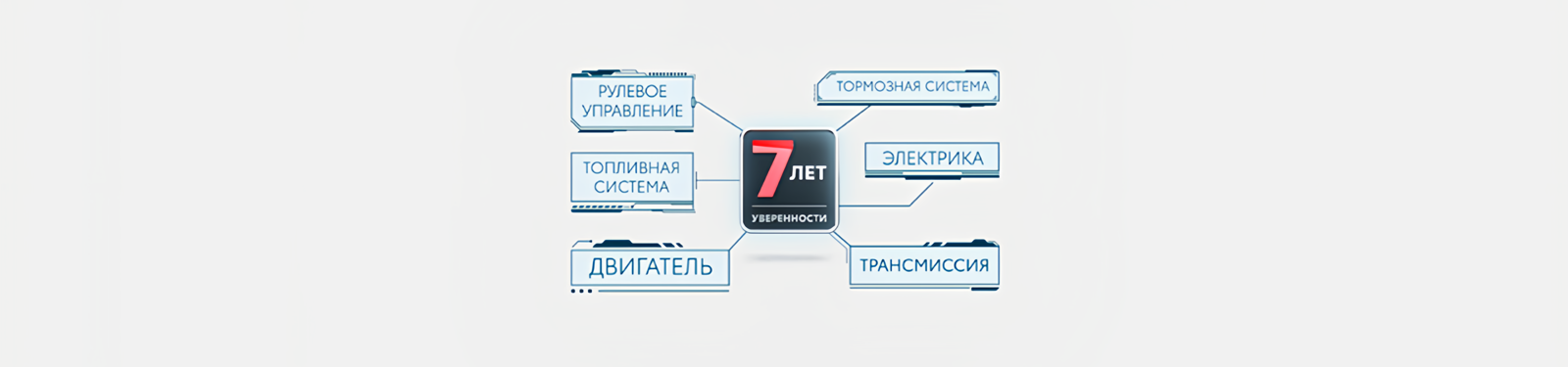 Изображение на странице Программа постгарантийной поддержки «7 лет уверенности» Тойота Центр Чита
